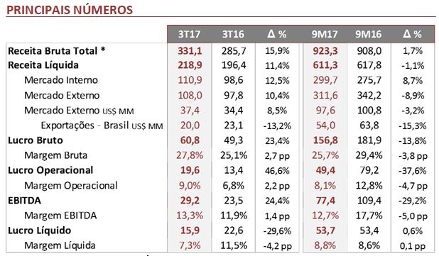 Fras-le anuncia desempenho do terceiro trimestre e dos nove primeiros meses de 2017.