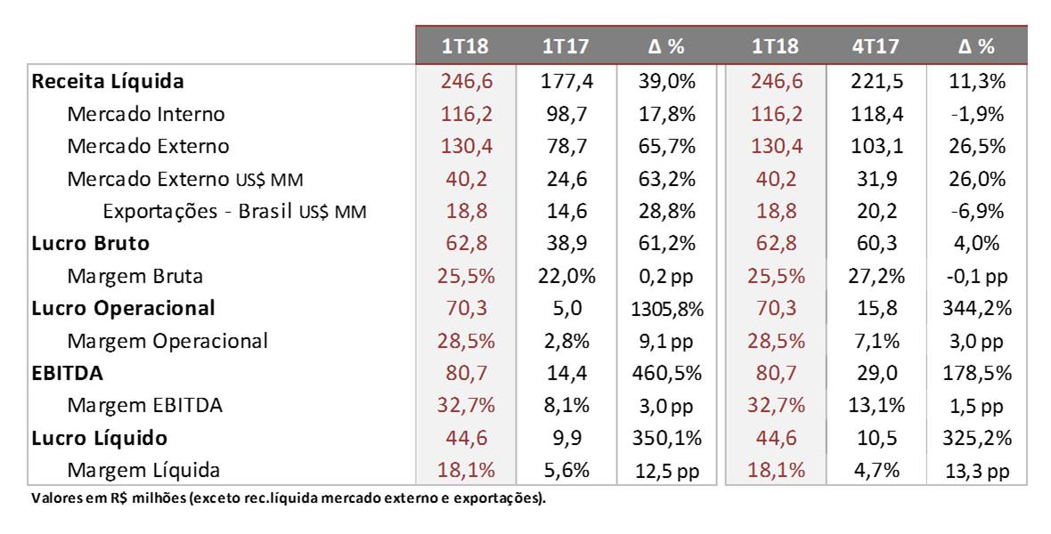 Fras-Le apura bons resultados no primeiro trimestre.