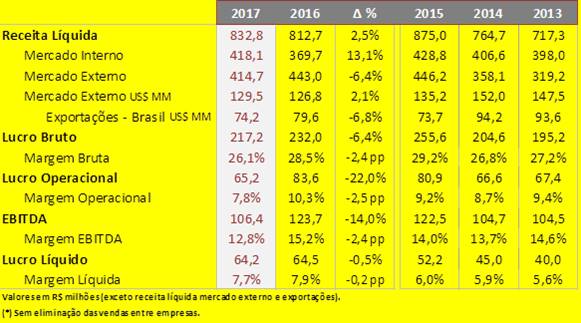 Fras-le fecha 2017 com expansão e novos negócios.