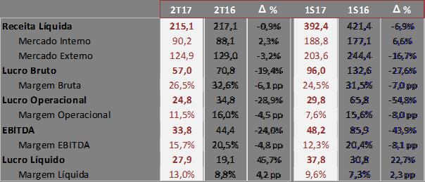 Fras-le apresenta seu desempenho no primeiro semestre de 2017.