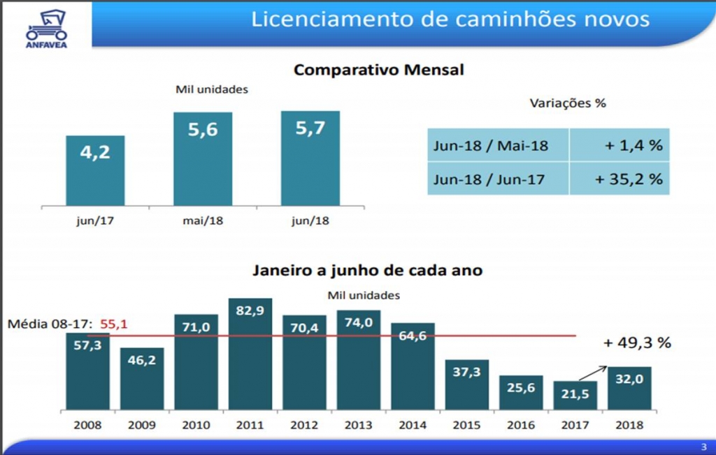 Mercado de caminhões foi puxado pelo segmento de pesados no primeiro semestre.
