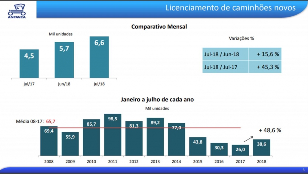 Mercado de caminhões e ônibus volta dar bons sinais em julho.
