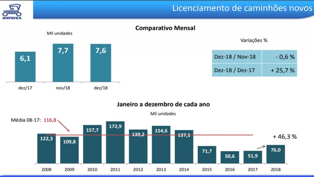 Mercado de caminhões fecha 2018 com retorno ao patamar de 2015.
