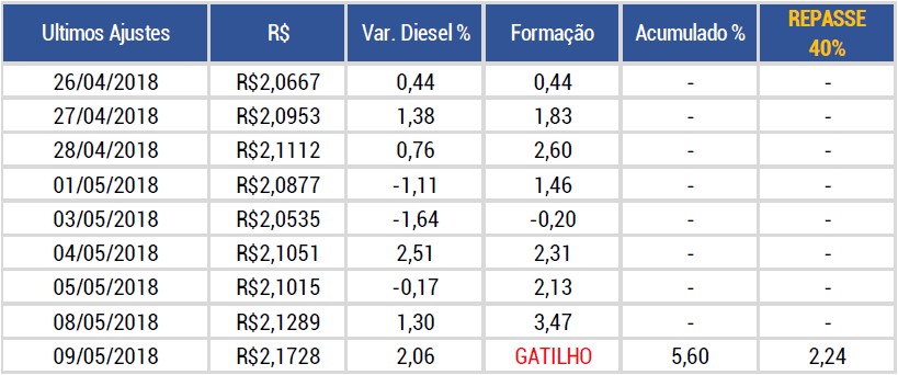 IPTC lança quarto boletim sobre preço do diesel.