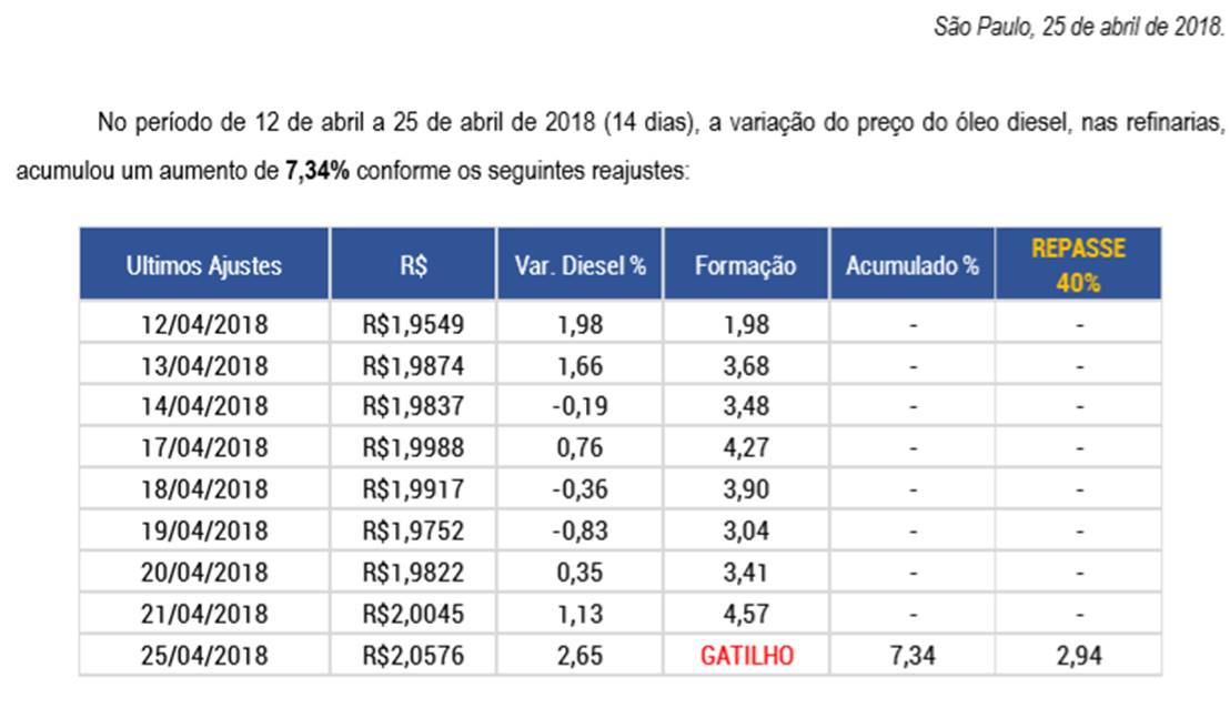 Aumentos de preço do diesel - IPTC lança terceiro boletim.
