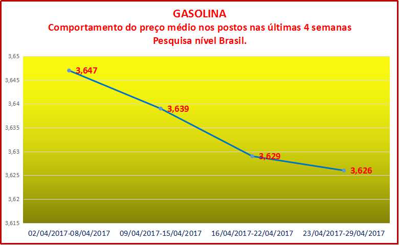 Preço médio dos combustíveis apresentaram queda na última semana de abril.