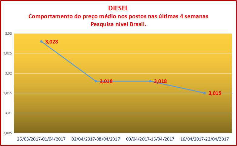Preço médio dos combustíveis caíram nos postos na última semana.
