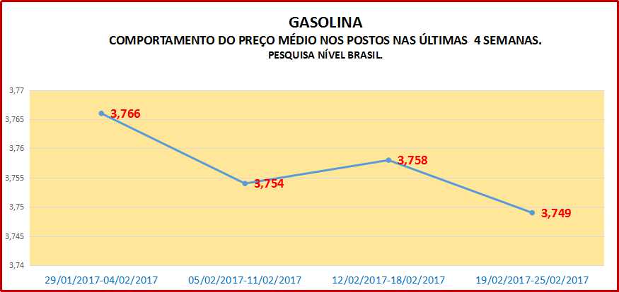 Preço dos combustíveis segue estável mostra última pesquisa.