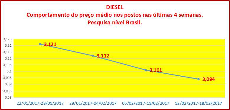 Preço dos combustíveis fica estável na semana que passou.