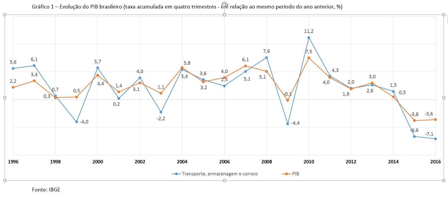 Com PIB em queda, em 2016 transporte tem o pior resultado desde 1996.