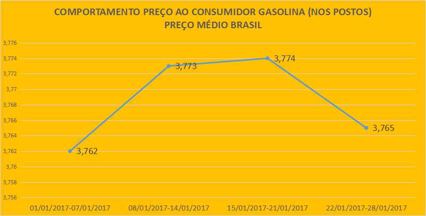 Preço dos combustíveis no final de janeiro: Gasolina cai e diesel sobe.