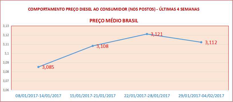 A última redução no preço dos combustíveis feita pela Petrobrás praticamente ainda não chegou aos postos.