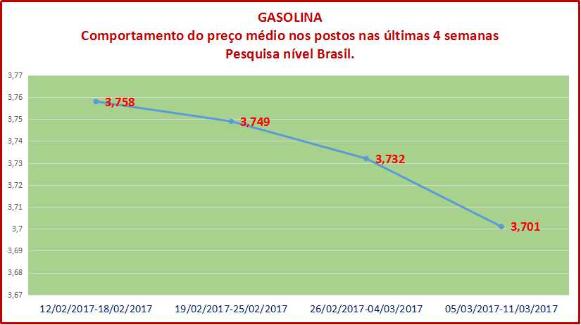 Preço dos combustíveis - as últimas 4 semanas finalmente confirmam tendência de queda.