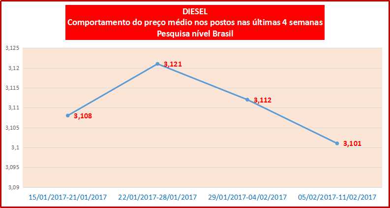 Preços dos combustíveis caem, mas a redução anunciada pela Petrobrás não chegou nos postos.