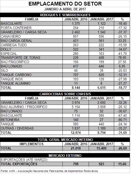 Desempenho da indústria de implementos rodoviários segue negativo.