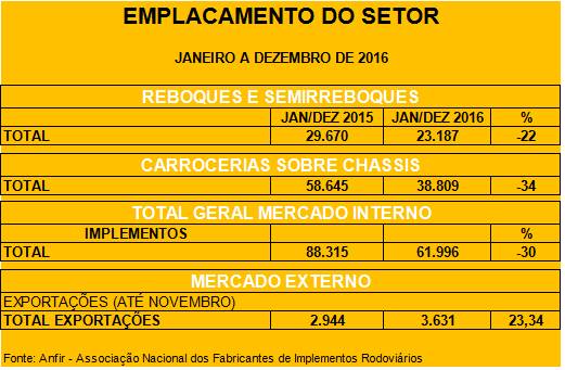 Emplacamentos de implementos rodoviários recuam 29,8% em 2016.