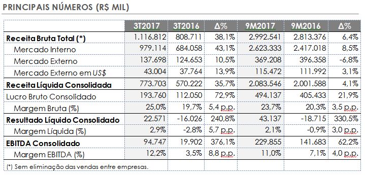 Empresas Randon retomam rota do crescimento.