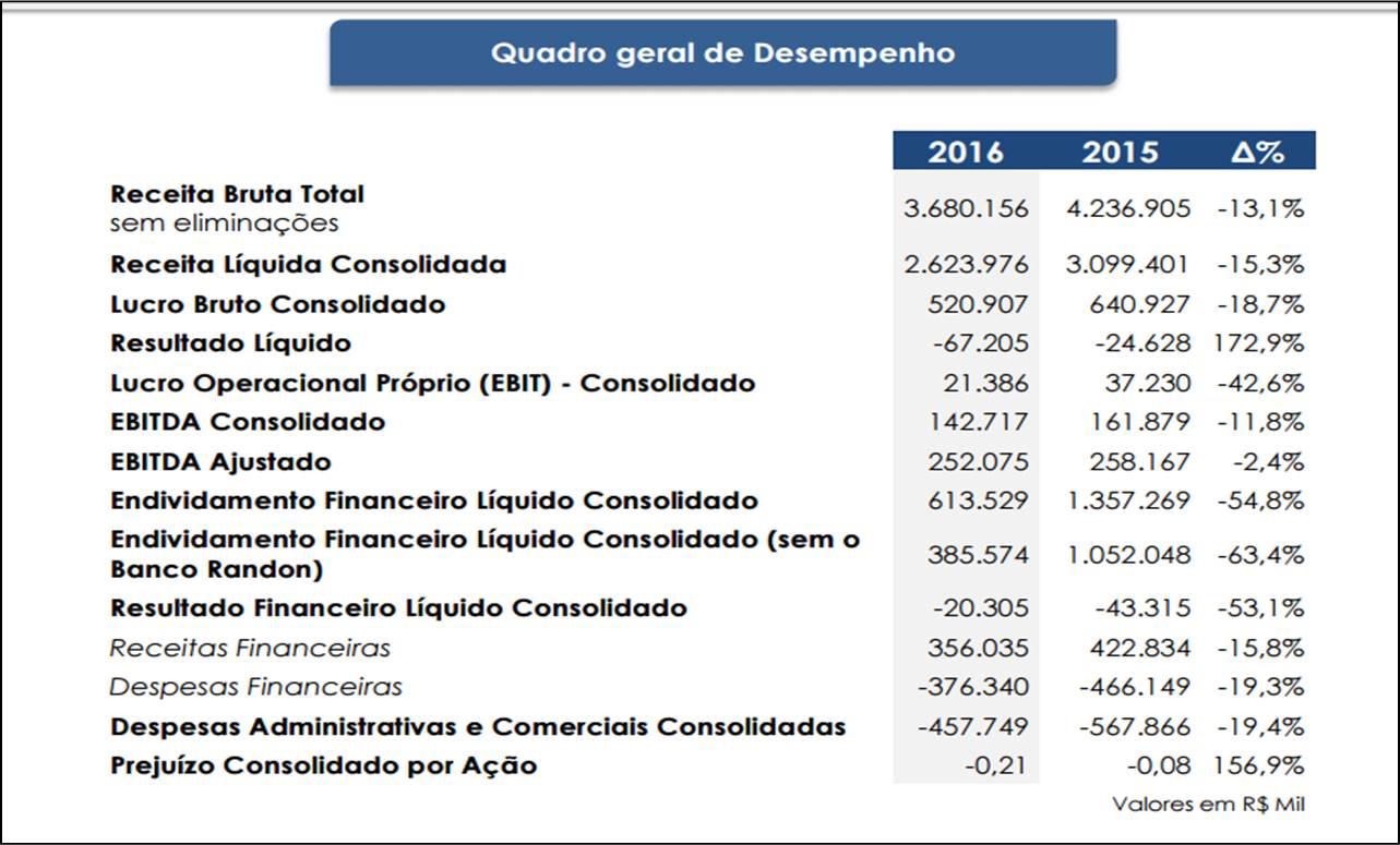 Randon anuncia resultados de 2016.