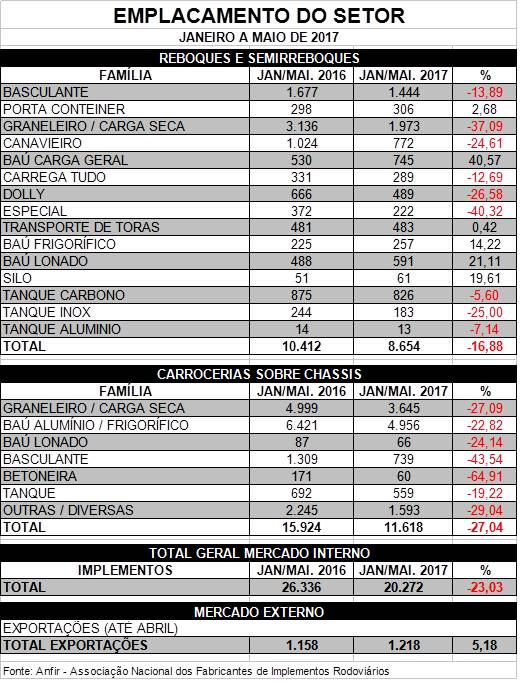 Implementos rodoviários ainda no sinal vermelho - 5 de 22 segmentos do setor Pesado registram variação positiva.