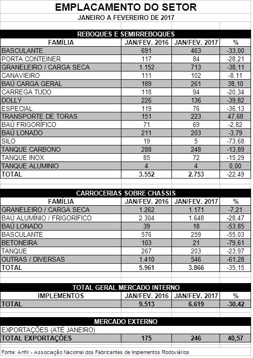 Implementos rodoviários - Emplacamentos no primeiro bimestre de 2017 apresentam queda de 30,42% .