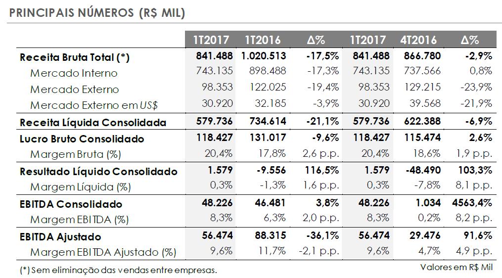 Randon anuncia os resultados do primeiro trimestre de 2017.