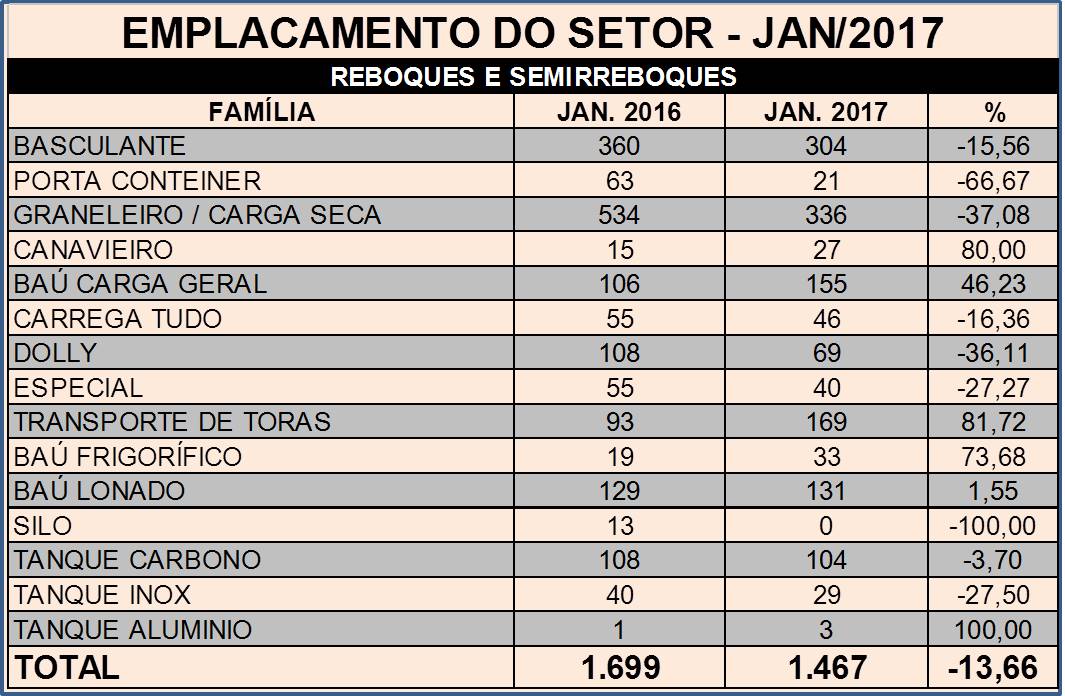 Janeiro de 2017 segue com retração em emplacamentos de implementos rodoviários.