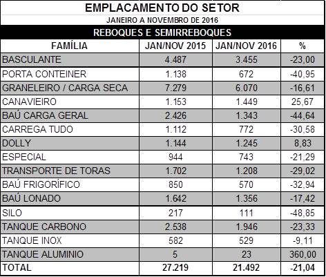 Novembro de 2016 é novo recorde negativo na história dos emplacamentos do segmento implementos Pesados.