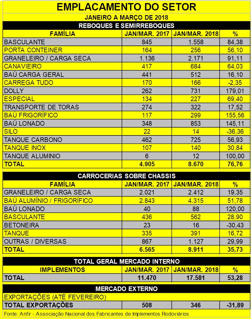 Venda de implementos no trimestre indica consolidação da recuperação de mercado.