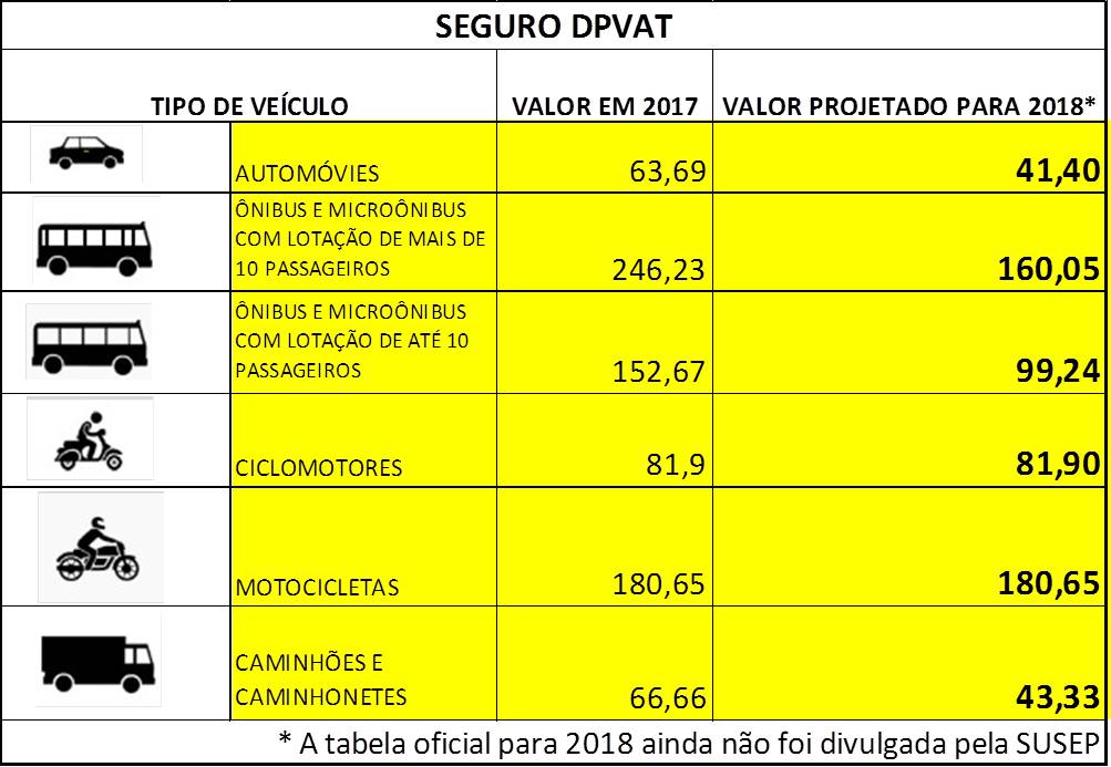 Seguro DPVAT tem taxas reduzidas em 35% para 2018, exceto para motos.