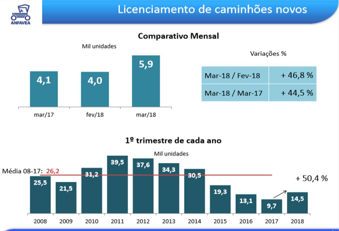 Números de março mostram que mercado de caminhões e ônibus continua em marcha de recuperação.