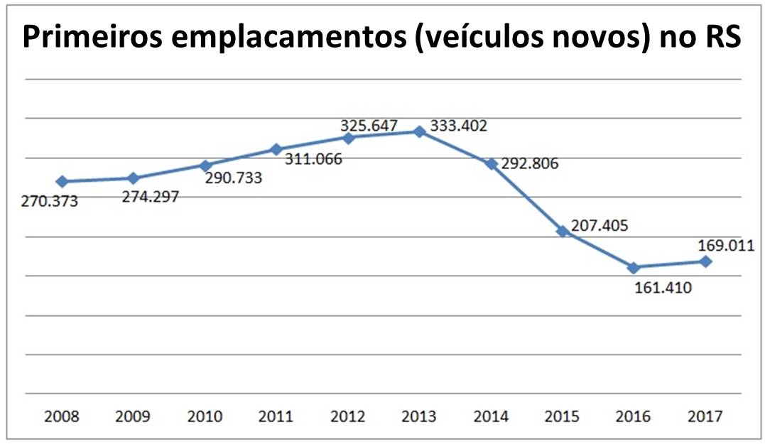 Emplacamentos de veículos novos voltam a crescer no RS em 2017.