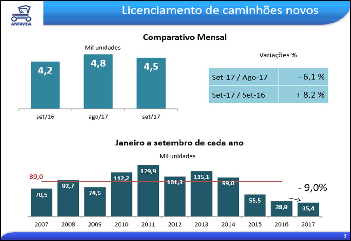 Mercado de caminhões e ônibus: Dados de setembro mostram que caminhões ensaia evolução e ônibus ainda não engatou marcha.