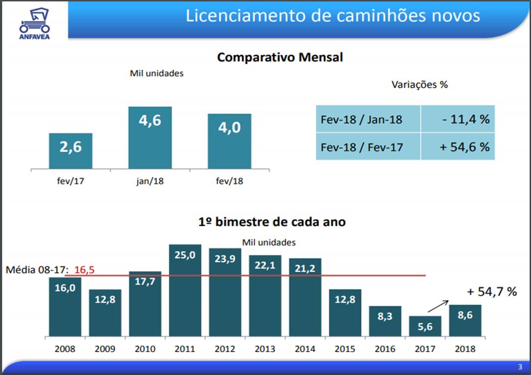 Mercado de caminhões e ônibus consolida recuperação com números do primeiro bimestre.