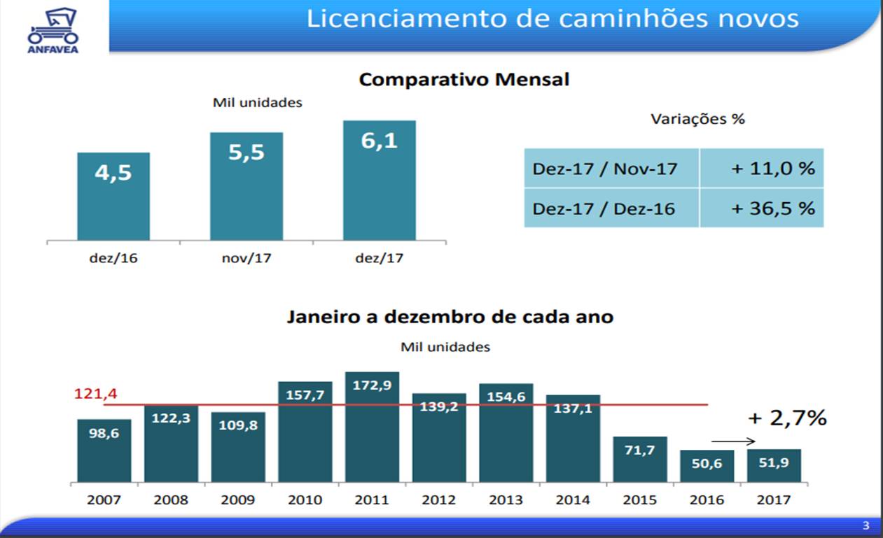 2017 consolidou a retomada do mercado de caminhões e ônibus.
