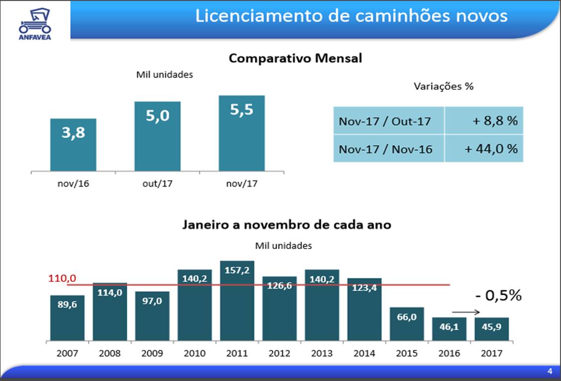 Mercado de caminhões e ônibus consolida tendência de recuperação sinalizando retomada para 2018.