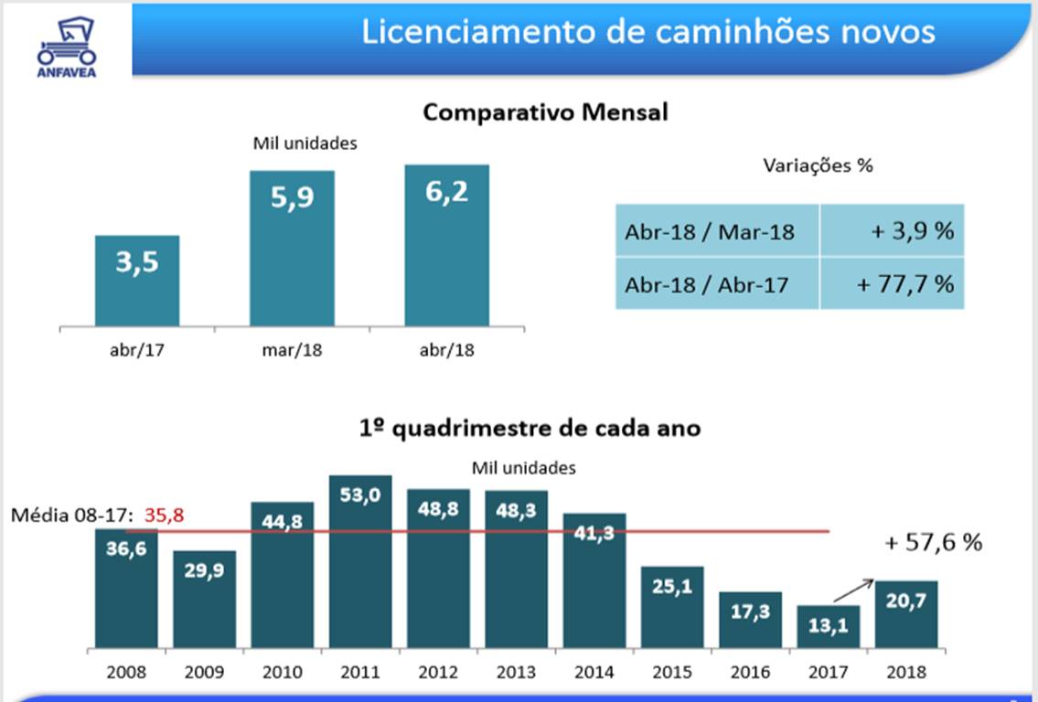 Mercado de caminhões e ônibus continua evoluindo.