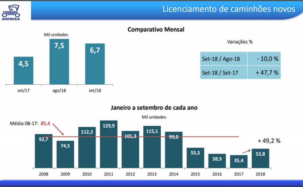 Mercado de caminhões e ônibus cresce e projeções para ano sobem.