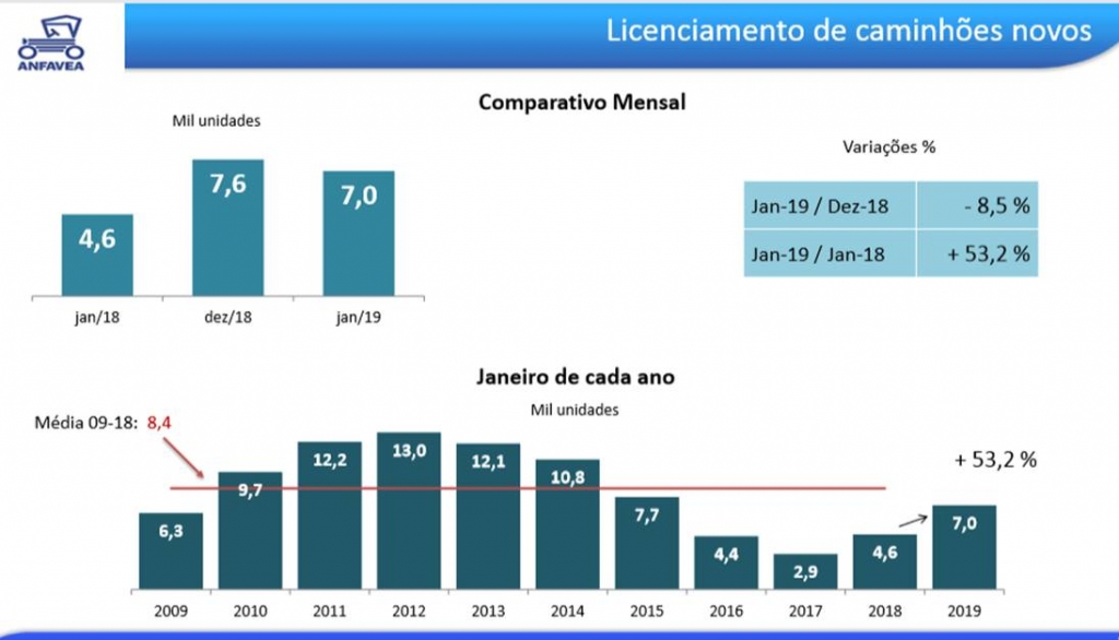 Mercado de caminhões e ônibus teve elevação em janeiro.