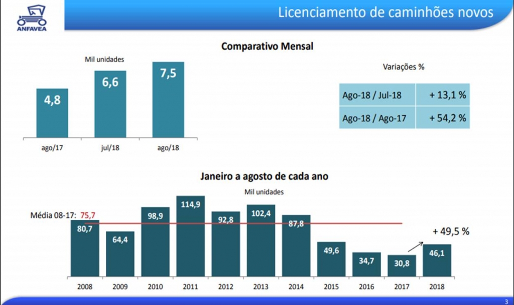 Mercado de caminhões e ônibus mantém crescimento nos primeiros 8 meses do ano.