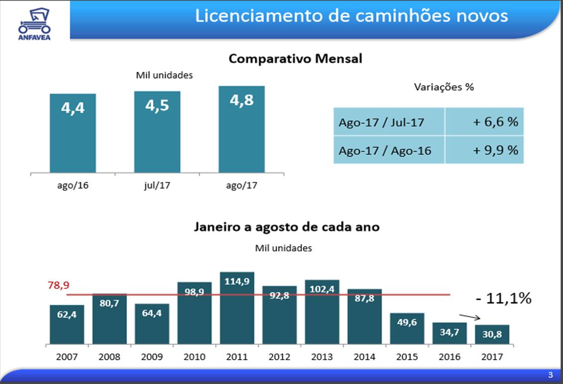 Anfavea divulga resultados de agosto do mercado de caminhões e ônibus.