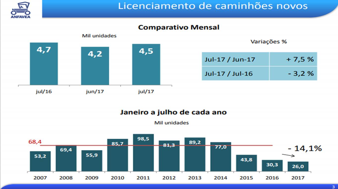Anfavea divulga resultados da indústria de caminhões e ônibus em julho.