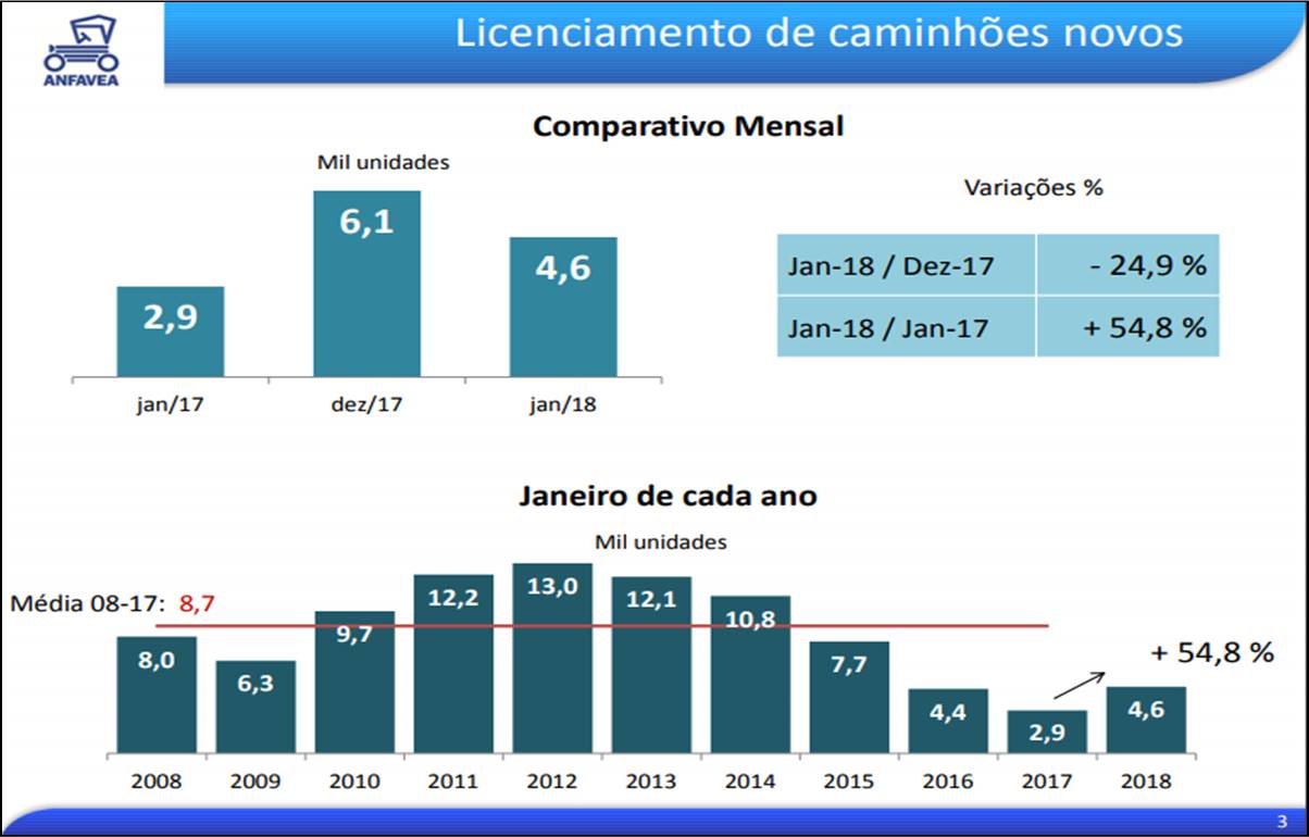 Mercado de caminhões e ônibus em janeiro: Crescimento de 54,8% em caminhões e 68,3% em ônibus.