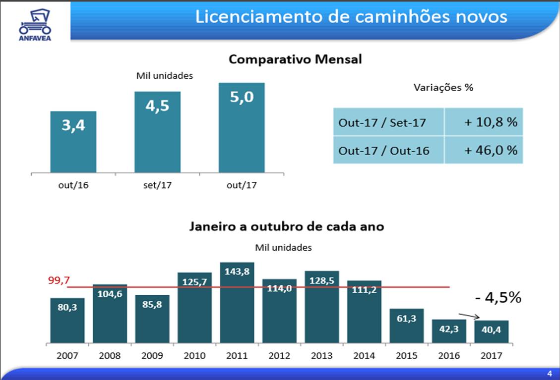 Mercado de caminhões e ônibus mostra sinais positivos em outubro.