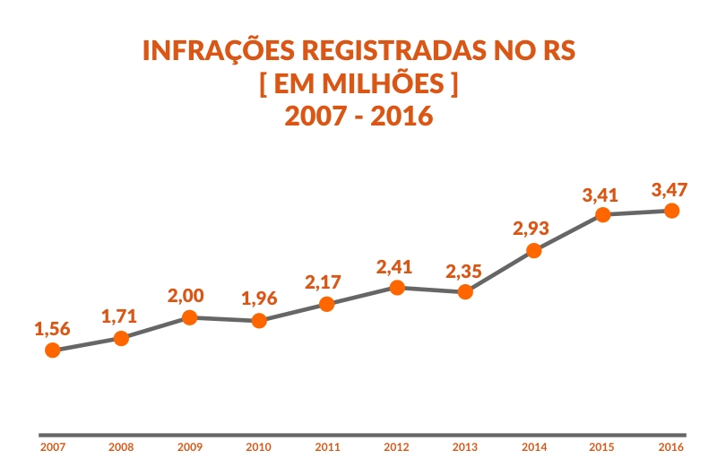 Infrações no trânsito gaúcho crescem mais de 122% em dez anos.