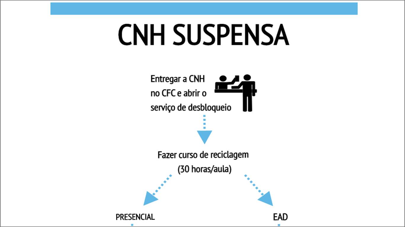 CNH Suspensa: Curso de Reciclagem pode ser feito a distância no RS.