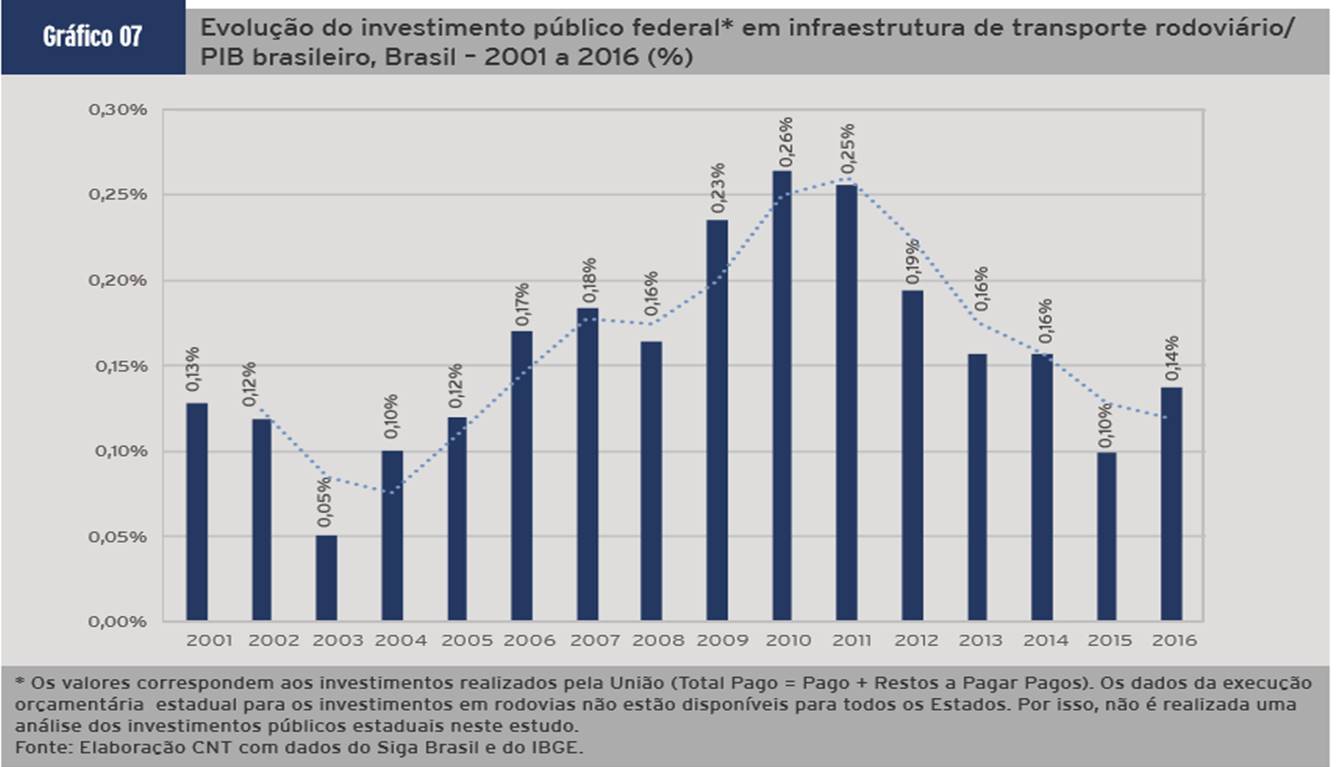 Estudo da CNT mostra relação entre investimentos e qualidade das rodovias brasileiras.
